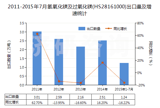 2011-2015年7月氫氧化鎂及過(guò)氧化鎂(HS28161000)出口量及增速統(tǒng)計(jì)